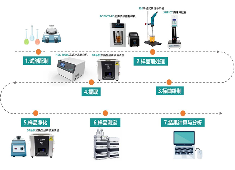 可食用动物组织磺胺类药物残留检测实验流程